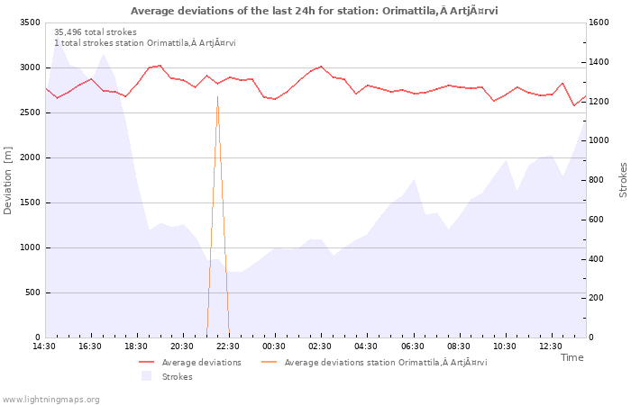 Graphs