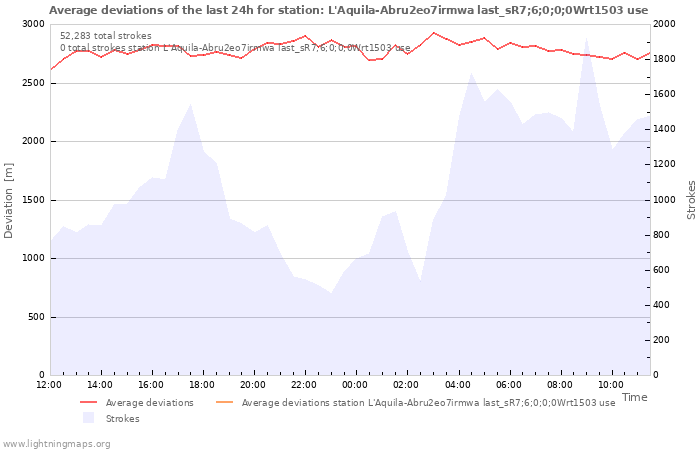 Graphs