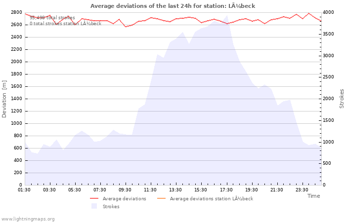 Graphs