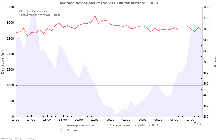 Graphs