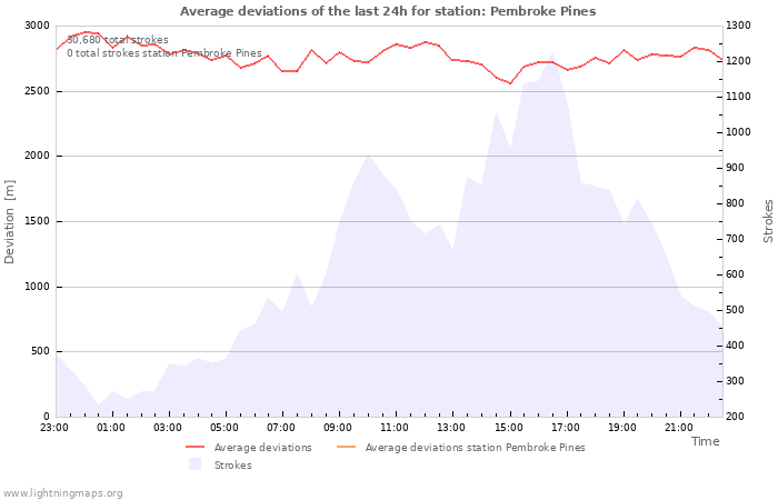 Graphs