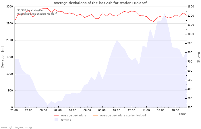 Graphs