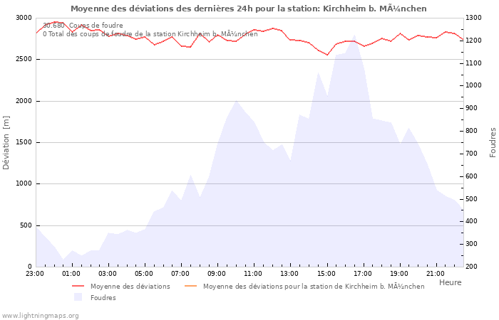 Graphes