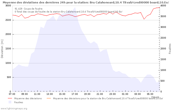 Graphes