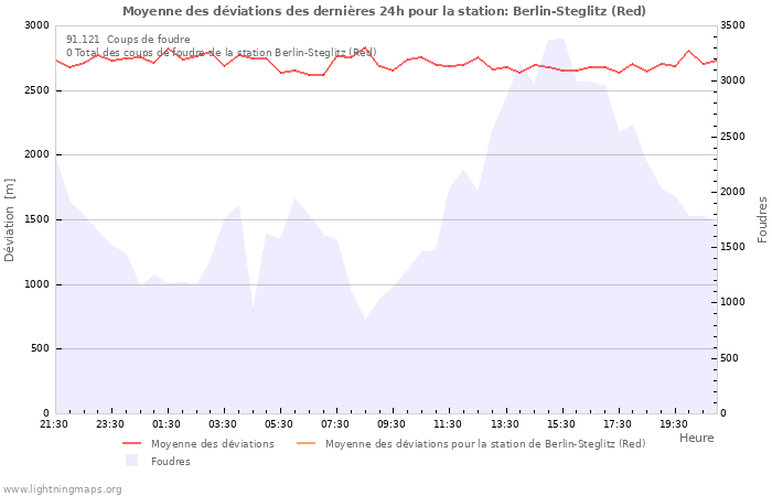 Graphes