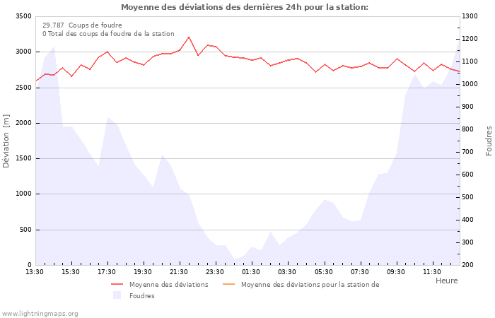 Graphes