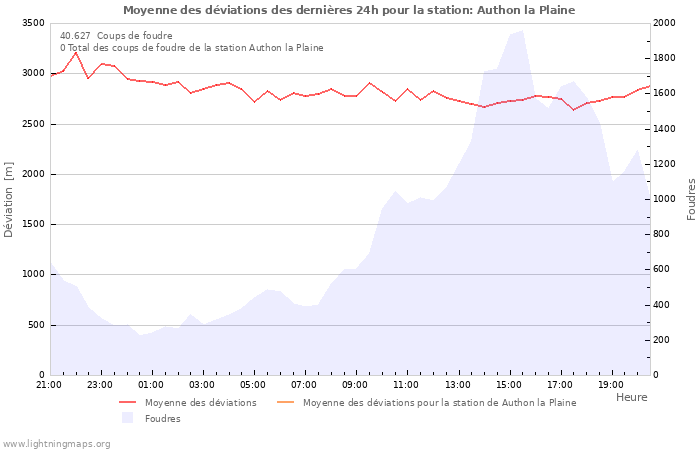 Graphes