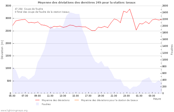 Graphes