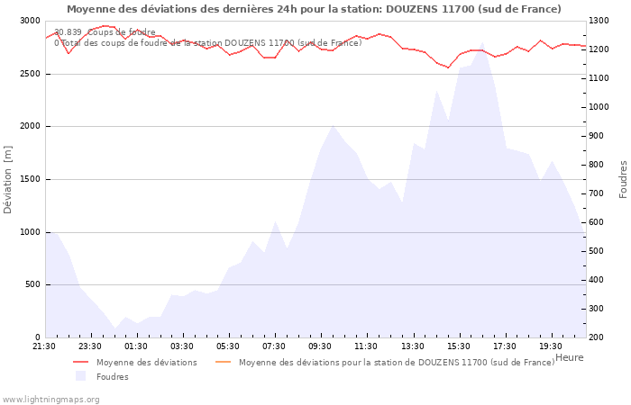 Graphes