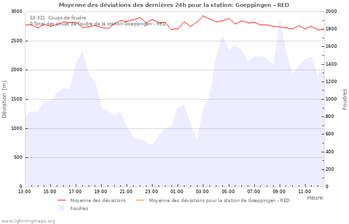 Graphes