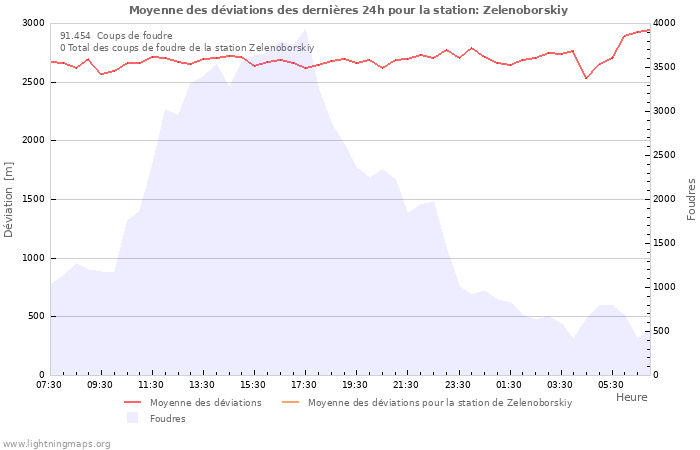 Graphes