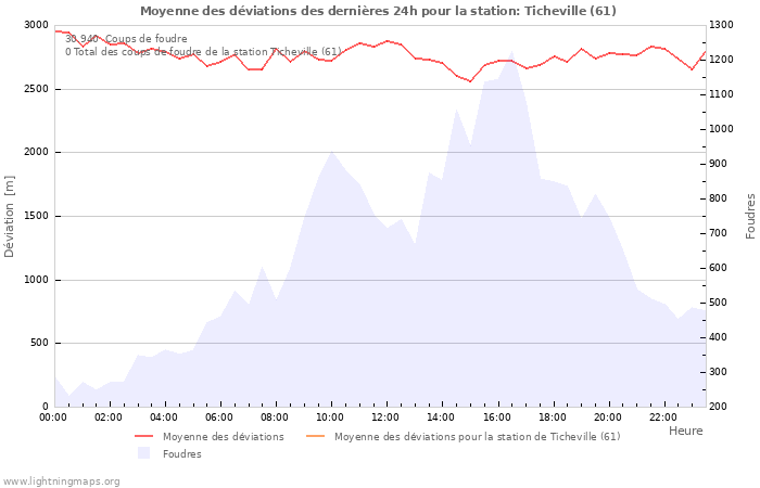 Graphes