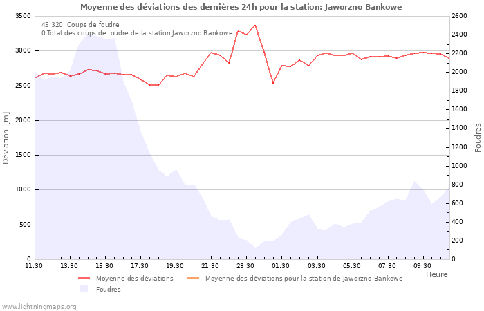 Graphes