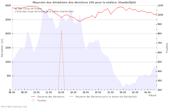 Graphes