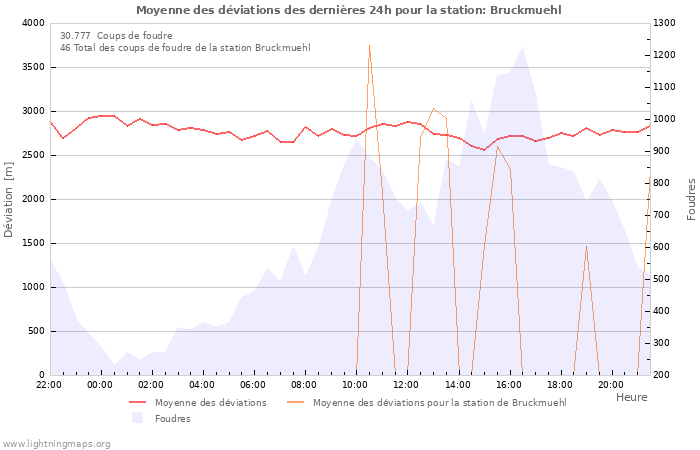 Graphes