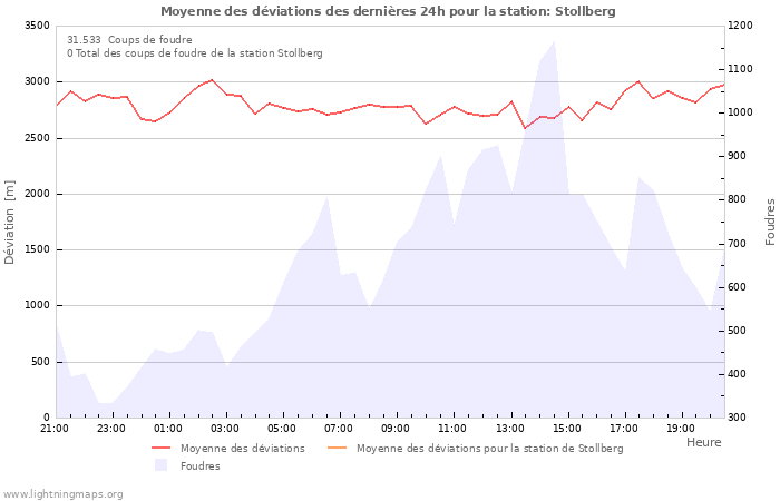 Graphes