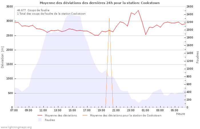 Graphes