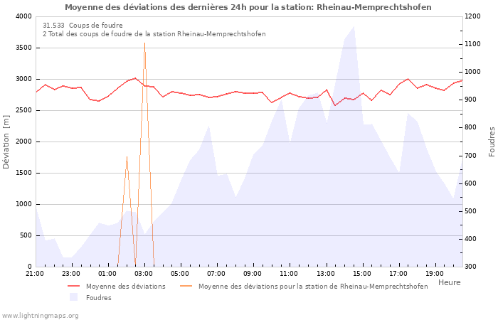 Graphes