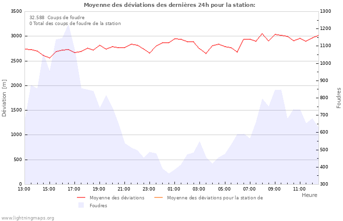 Graphes