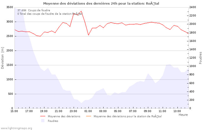 Graphes