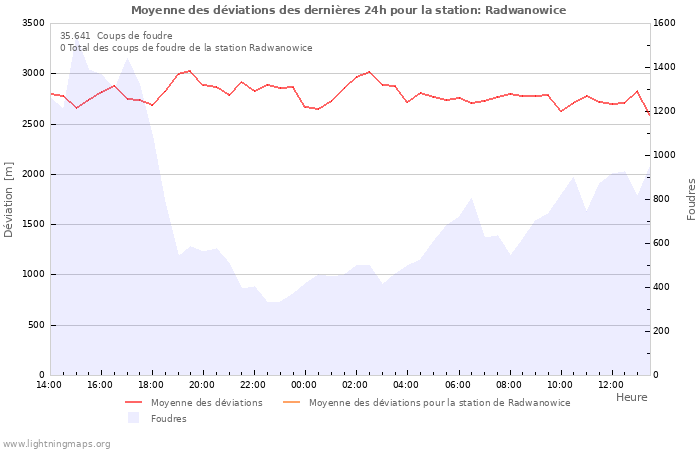 Graphes