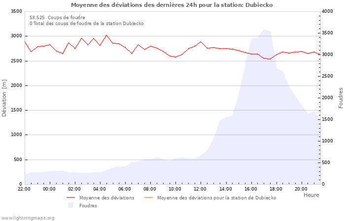 Graphes