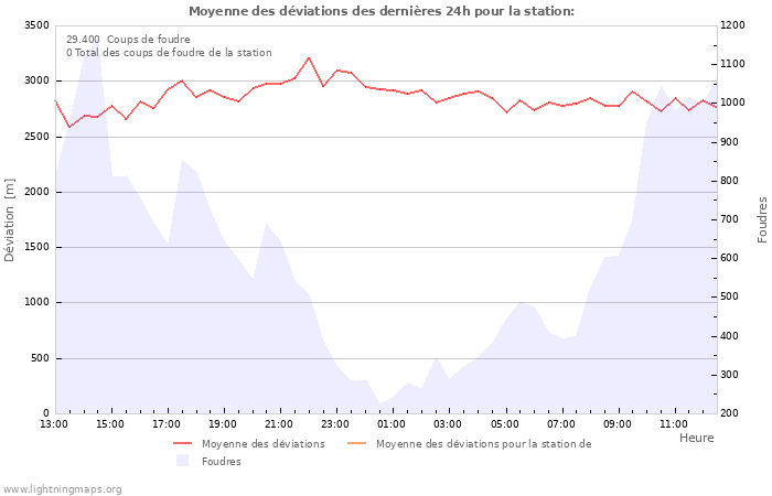 Graphes