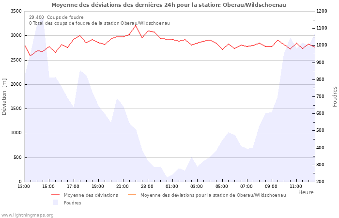 Graphes