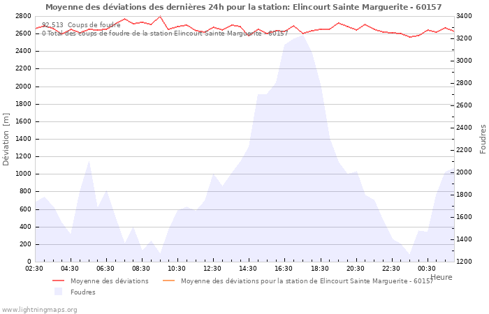 Graphes