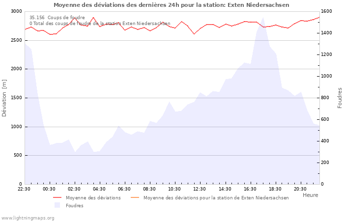 Graphes