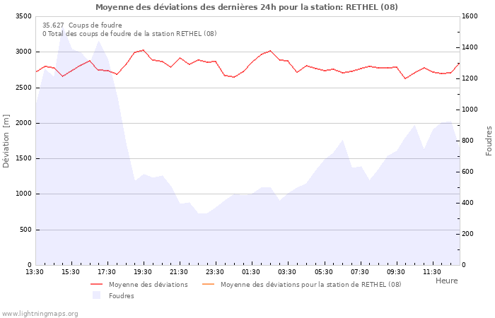 Graphes