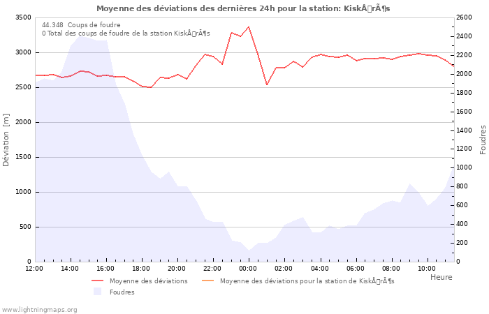 Graphes