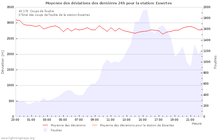 Graphes