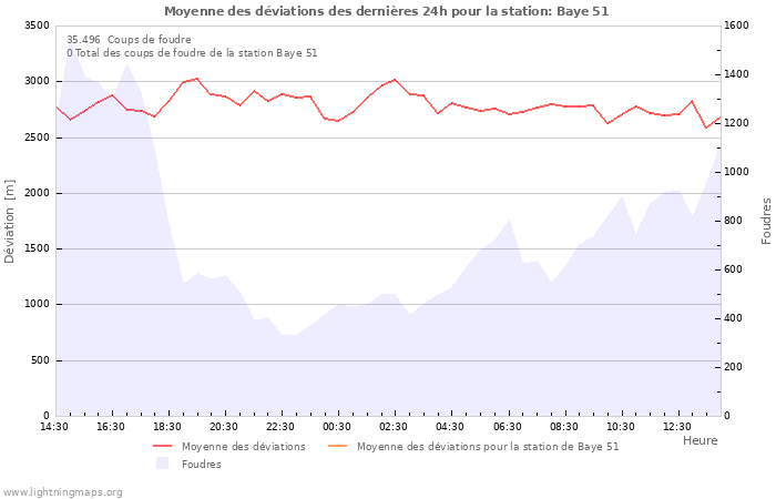 Graphes