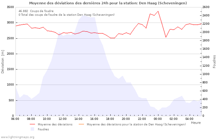 Graphes