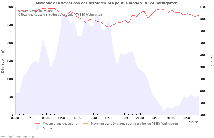 Graphes