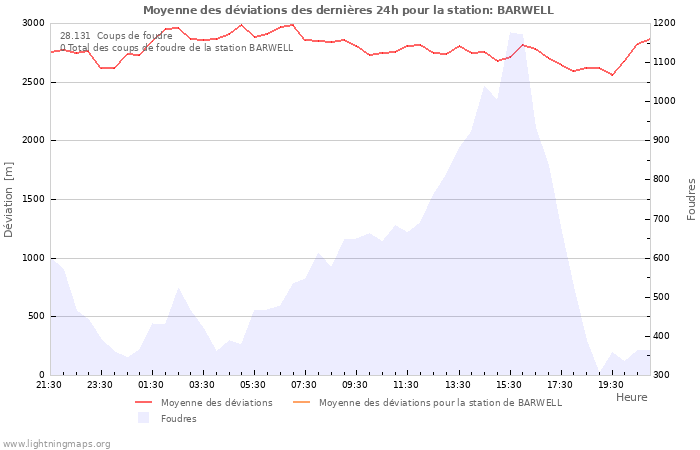 Graphes