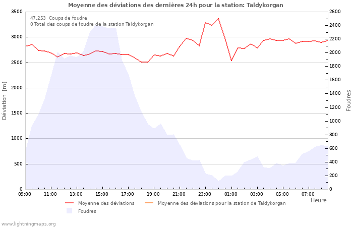 Graphes