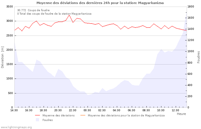 Graphes