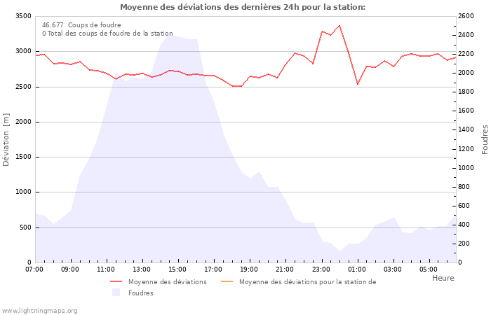 Graphes