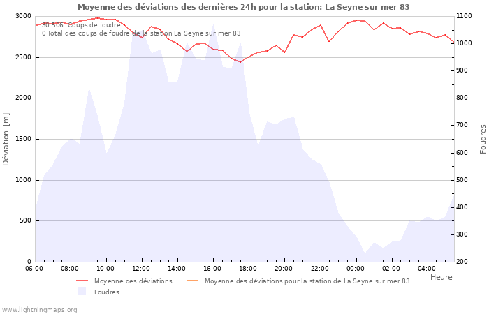 Graphes