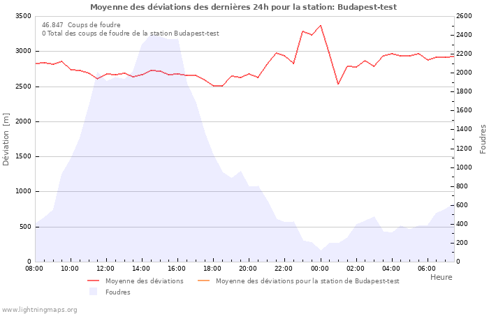 Graphes