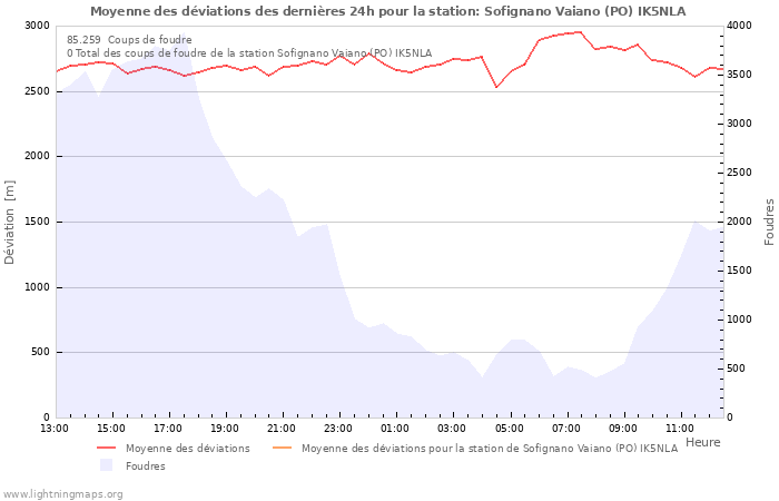 Graphes