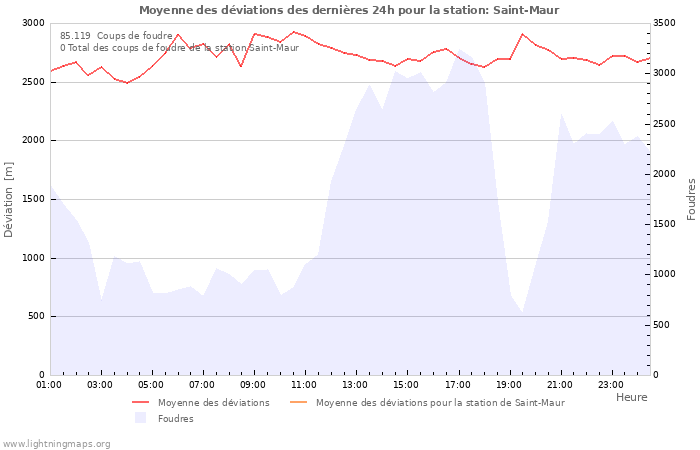 Graphes