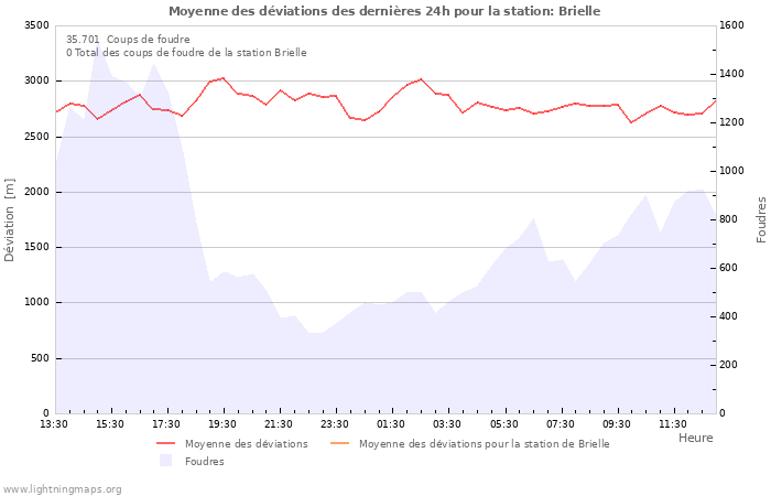 Graphes