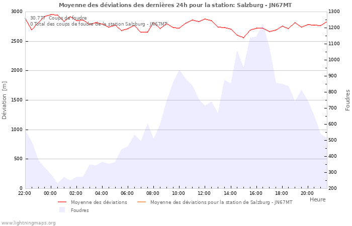 Graphes