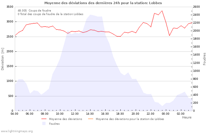 Graphes