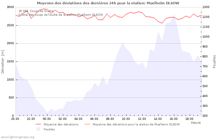 Graphes