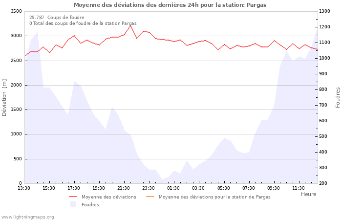 Graphes