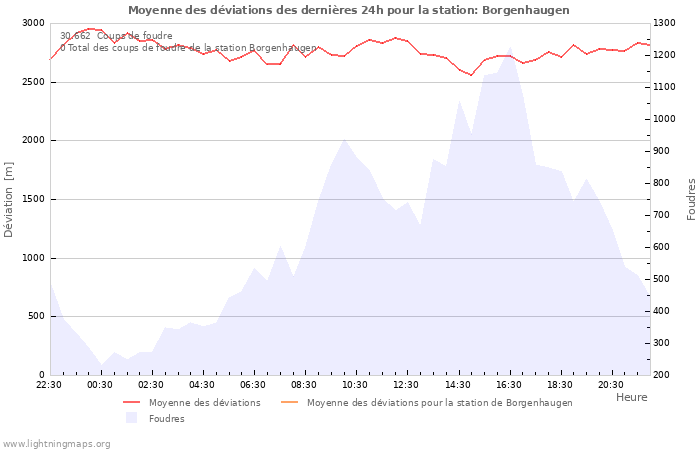 Graphes